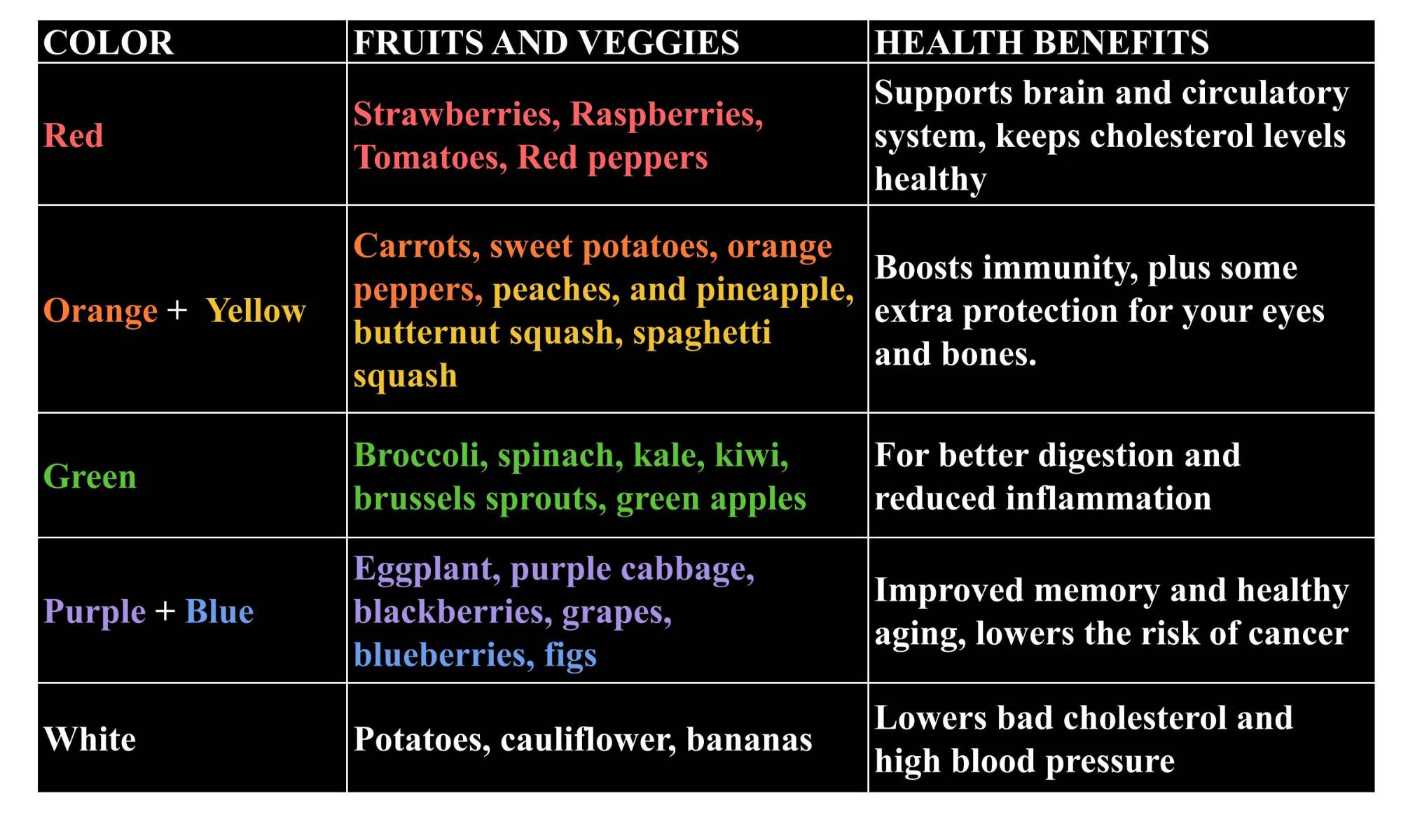 The same information provided earlier in the blog about nutrients of different colored fruits and vegetables, in table format